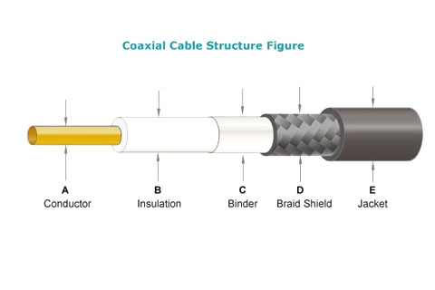Coaxial cable signal loss analysis